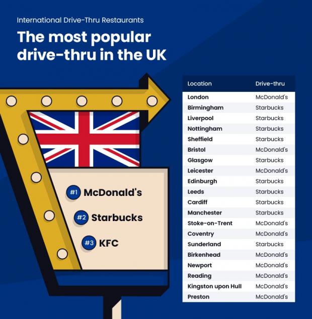 Darlington and Stockton Times: Some UK locations most popular drive-thru (Confused.com)