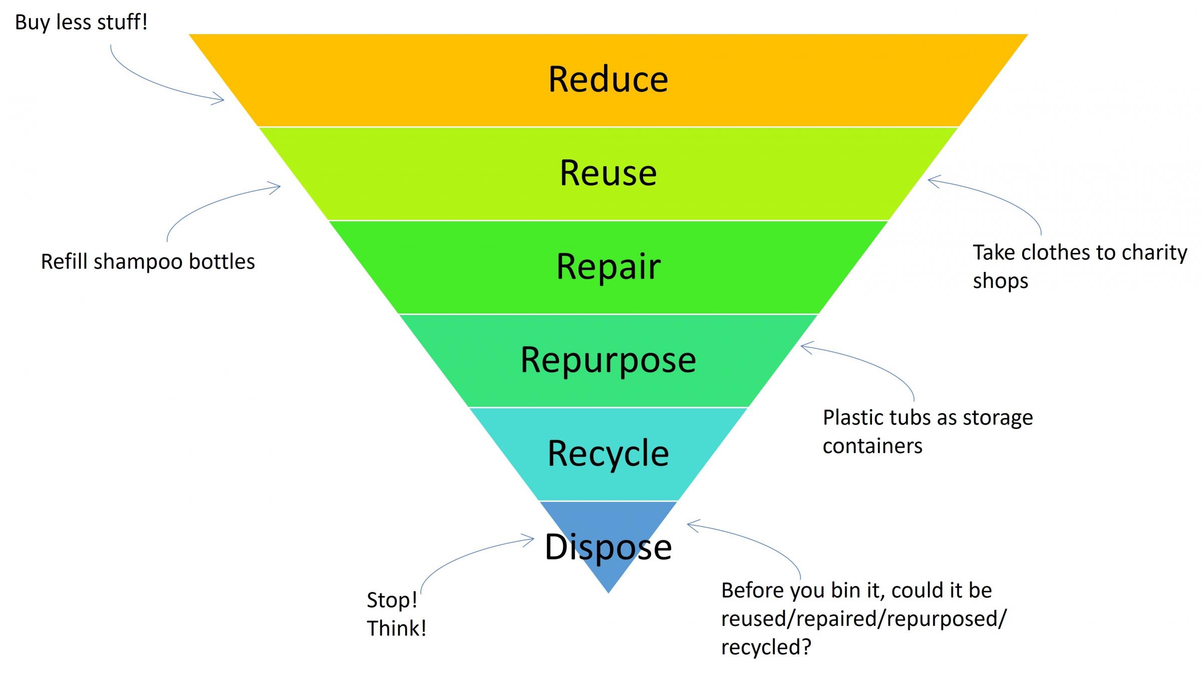 The waste pyramid