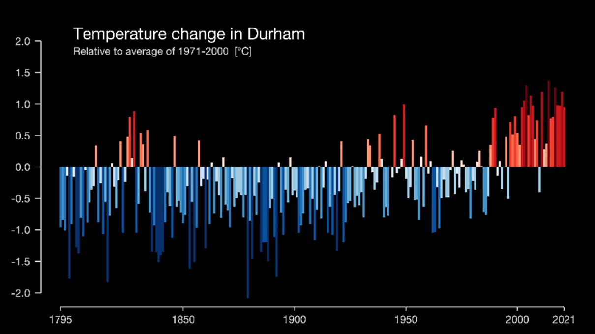A temperature change chart for Durham Credit: Professor Ed Hawkins (University of Reading) – https://showyourstripes.info/c/europe/unitedkingdom/durham/ 